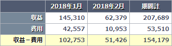 2018年 副業・副収入の収支