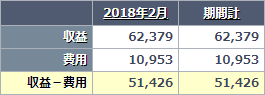 2018年2月 副業・副収入の収支