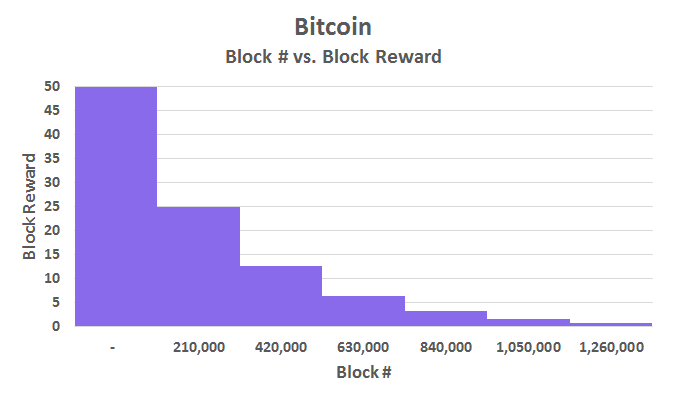 ビットコイン半減期