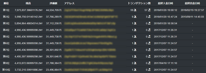 BitZeny長者番付