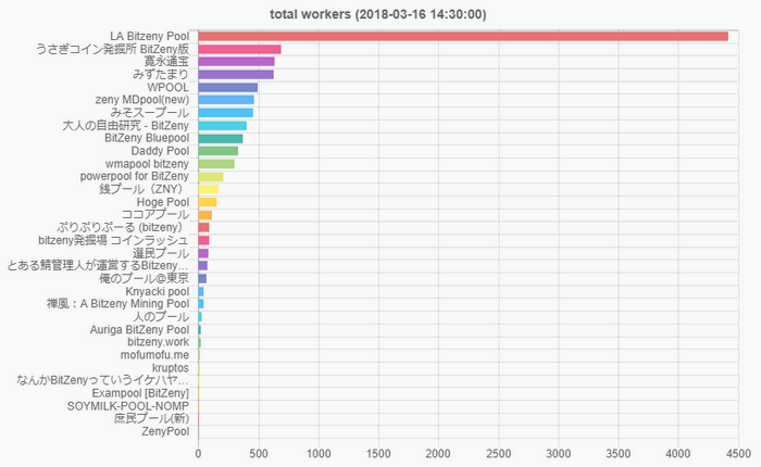 マイニングプール別ワーカー数