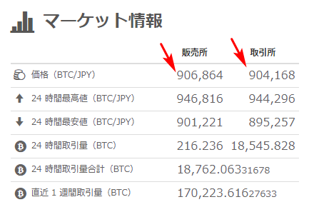 取引所と販売所のレート