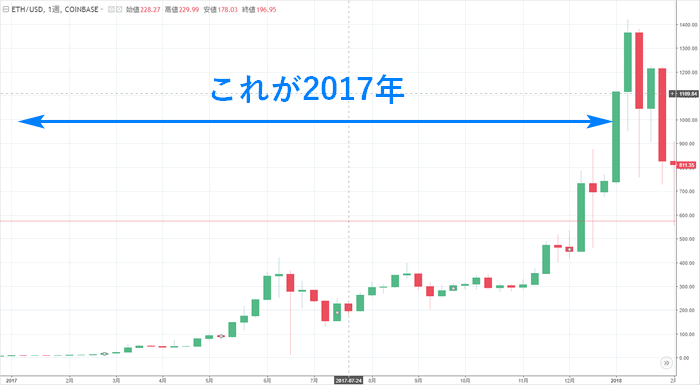 イーサリアムのチャート
