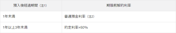 ジャパンネット銀行 中途解約金利