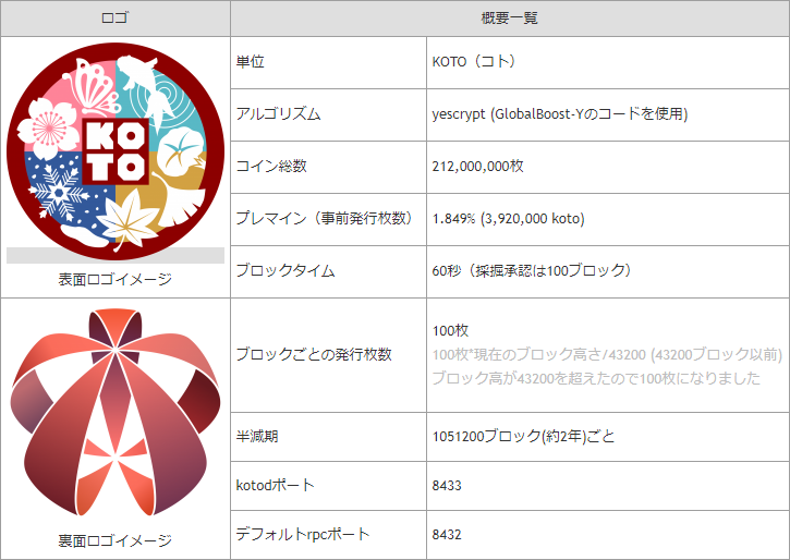 仮想通貨Kotoの特徴