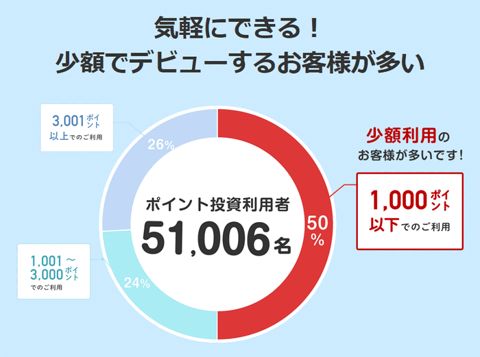 ポイントを使って投資信託デビュー