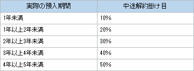 住信SBIネット銀行 中途解約金利