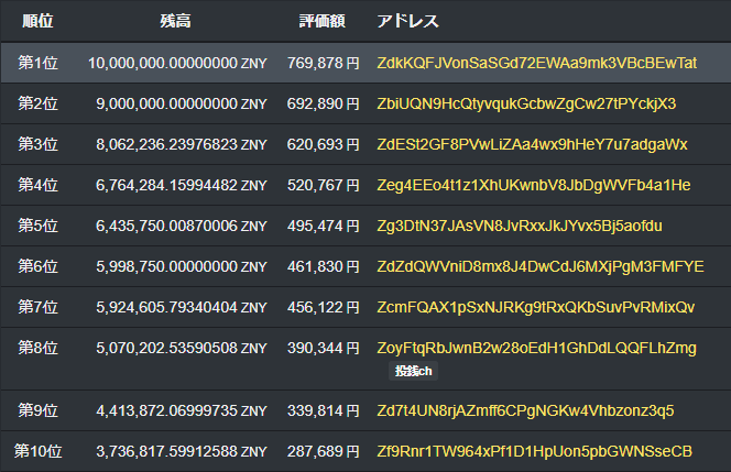 BitZeny長者番付2017年