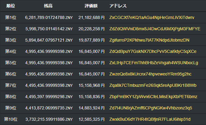 BitZeny長者番付