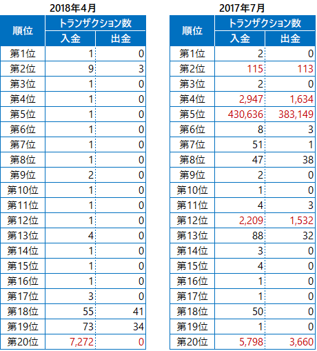 入出金件数の比較