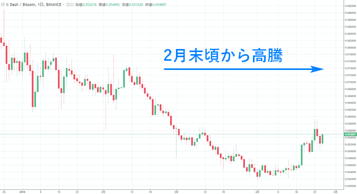 ダッシュのチャート（2018年4月）