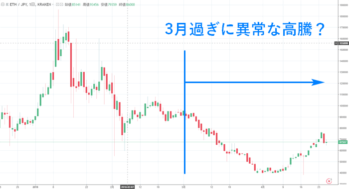イーサリアムのチャート（2018年4月）