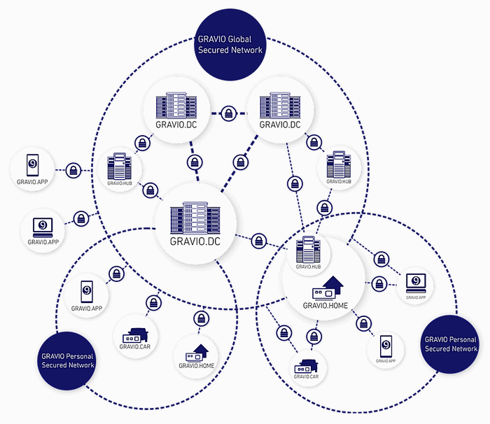 GRAVIO Ecosystem
