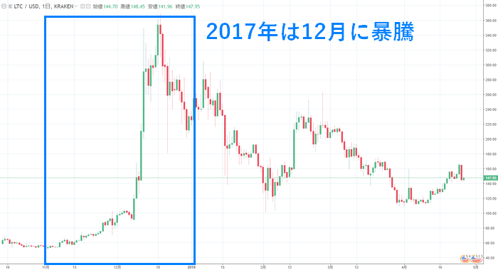 ライトコインのチャート（2018年4月）