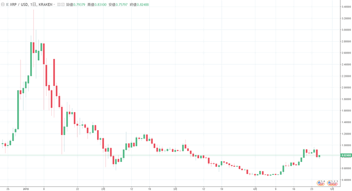 リップルのチャート（2018年4月）
