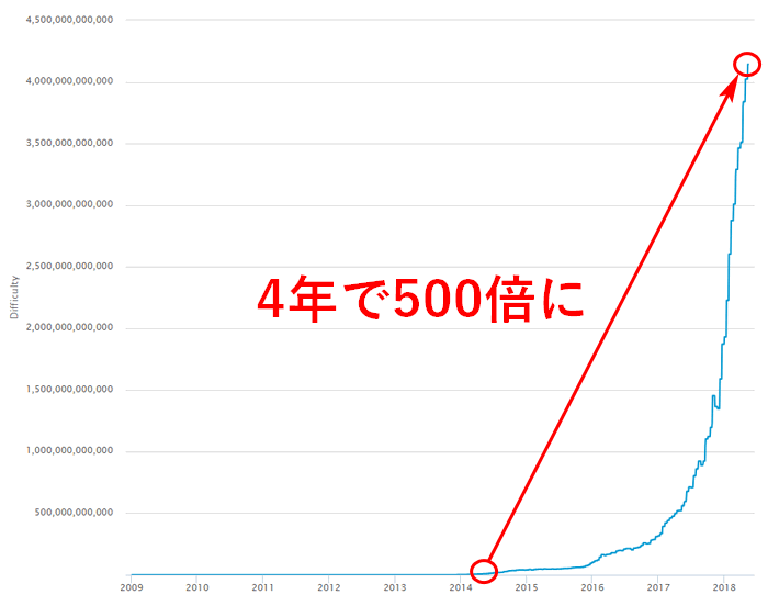 採掘難易度の推移チャート