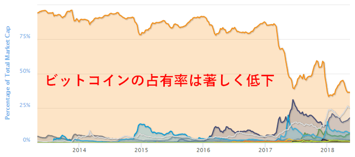 ビットコインの市場ドミナンス