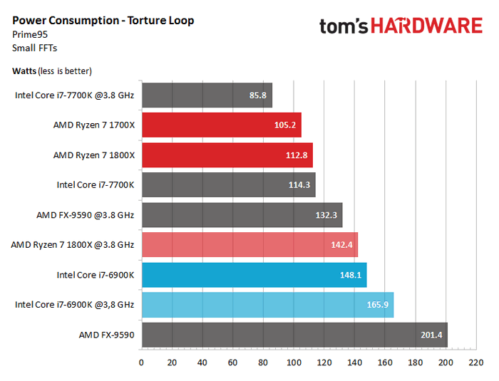 CPUのワットパフォーマンス比較