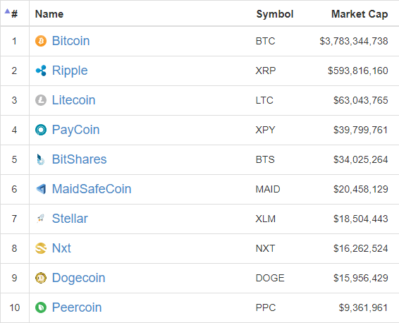 仮想通貨上位10通貨 2015年1月11日