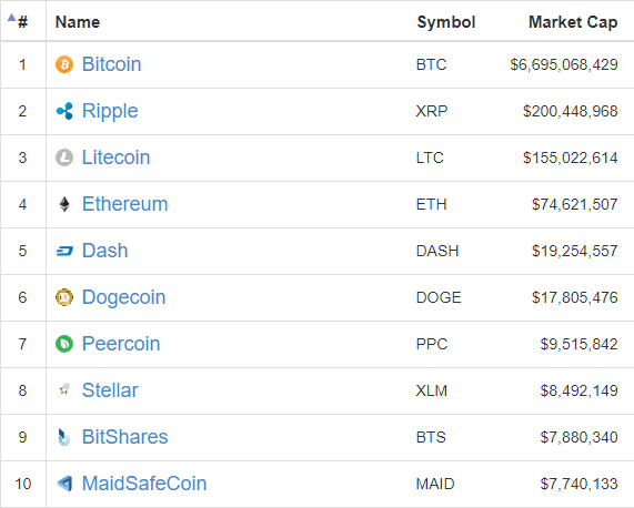 仮想通貨上位10通貨 2016年1月10日