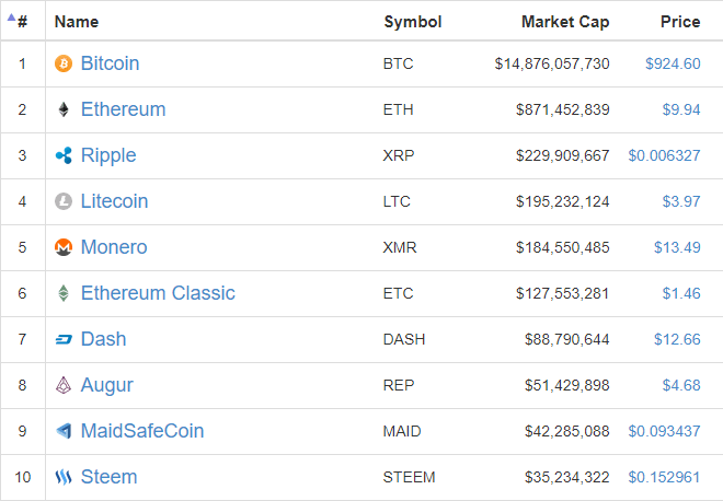 仮想通貨上位10通貨 2017年1月8日