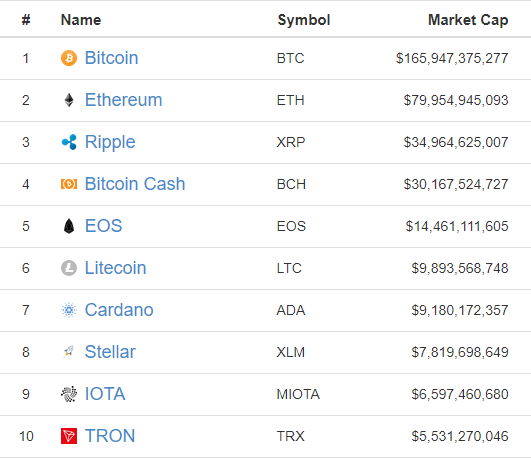 仮想通貨上位10通貨 2018年5月6日