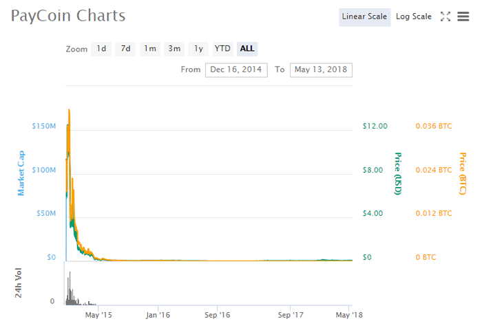 PayCoin（XPY）チャート