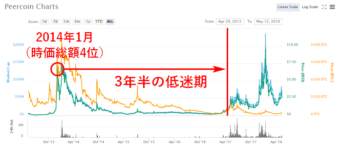 Peercoin(PPC)のチャート