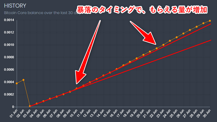 フォーセットで受け取る量が増加