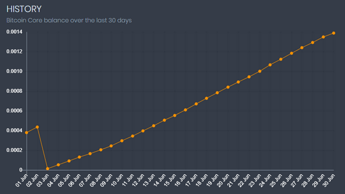 ビットコインの貯まり方