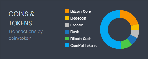 CoinPotで受け取ったコインの分布