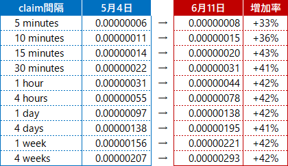 受け取ることのできるBCHの量