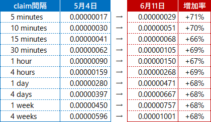 受け取ることのできるDASHの量