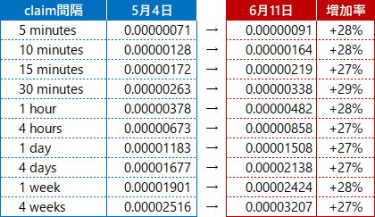 受け取ることのできるLTCの量