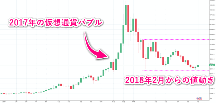 ビットコイン2017-2018年チャート