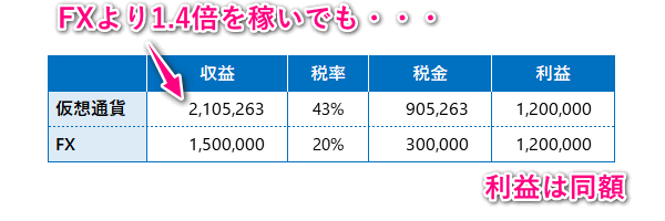 FXの1.4倍稼いでも利益は同額