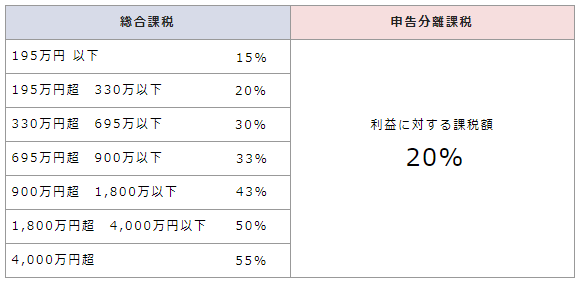 仮想通貨とFXの税金比較表