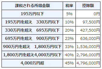 所得金額別の所得税率