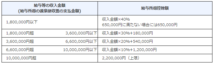 所得金額別の給与所得控除