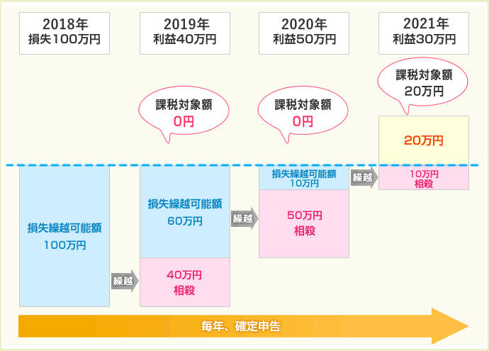 損失の繰越控除イメージ