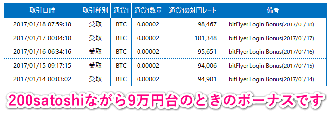 2017年1月のログインボーナス