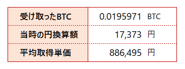 交換したビットコインの合計