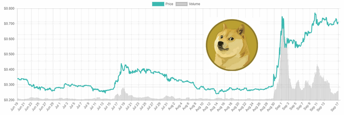 DOGE（ドージコイン）の2018年7-9月チャート