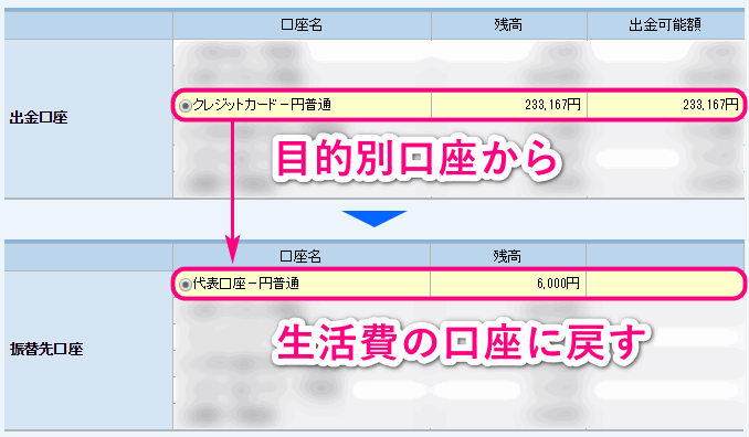 目的別口座から生活費の口座に振替