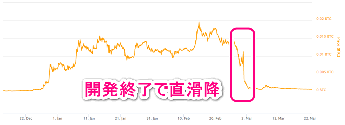 Zclassic（ZCL）開発終了後のチャート