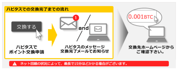 ビットコインに交換するまでのフロー